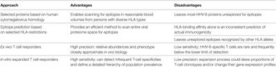 Advances in the Characterization of the T-Cell Response to Human Herpesvirus-6